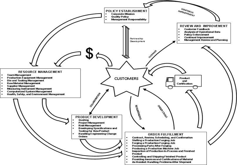 Trinity Forge process model